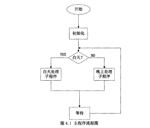 圖4.1 太陽(yáng)能誘蟲(chóng)燈主程序流程圖
