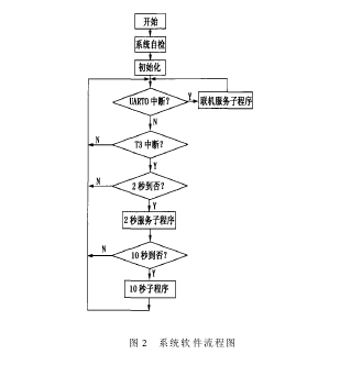 圖2 系統軟件流程圖