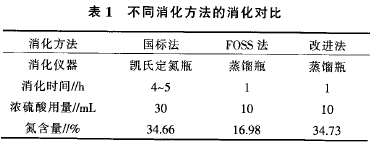表1 不同消化方法的消化對比