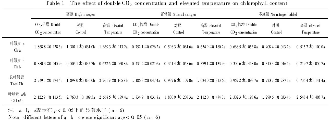 表1 CO2倍增和高溫對葉綠素含量的影響