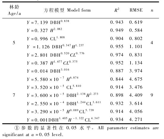 表 4 不同林齡林帶樹木因子與單木葉面積關系的擬合
