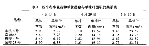 表4 四個冬小麥品種單株莖數與單株葉面積的關系表
