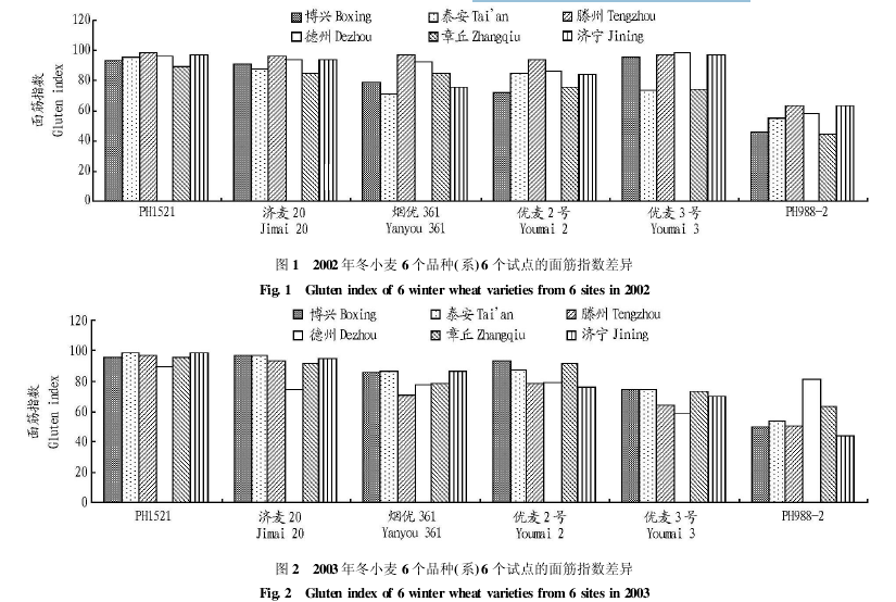 С��Ʒ�N�ڲ�ͬԇ�c�����ָ����r