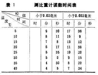 表1 測比重計(jì)讀數(shù)時間表