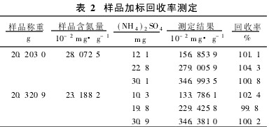 表2 樣品加標回收率測定