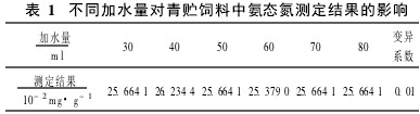 表1 不同加水量對青貯飼料中氨態氮測定結果的影響