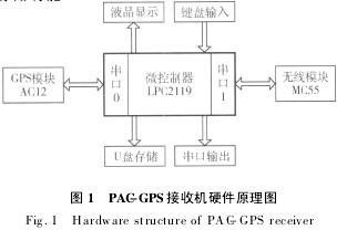 圖1 PAC-GPS接收機(jī)硬件原理圖