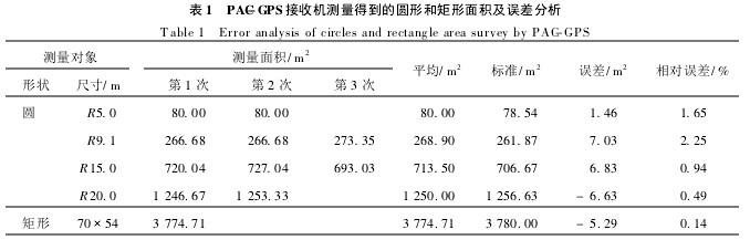 表1 PAC-GPS接收機(jī)測(cè)量得到的圓形和矩形面積及誤差分析