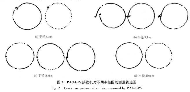 圖2 PAC-GPS接收機(jī)對(duì)不同半徑圓的測(cè)量軌跡圖