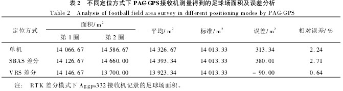 圖3 PAC-GPS接收機(jī)在單機(jī)模式、SBAS差分模式和VRS差分模式下的足球場(chǎng)測(cè)量軌跡