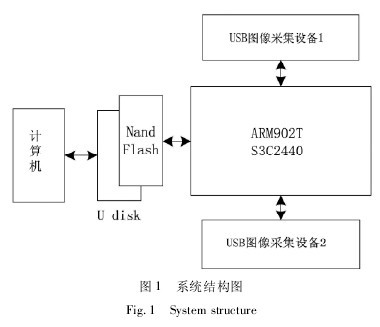 圖 1 農(nóng)業(yè)環(huán)境監(jiān)測儀的系統(tǒng)結(jié)構(gòu)圖