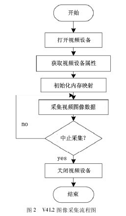 圖2 V4L2 圖像采集流程圖