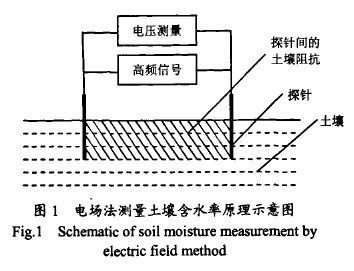 圖l 土壤水分記錄儀電場法測量土壤含水率原理示意圖